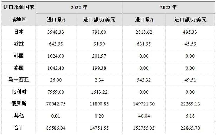 中国己内酰胺市场情况分析，2028年产能将达800万吨