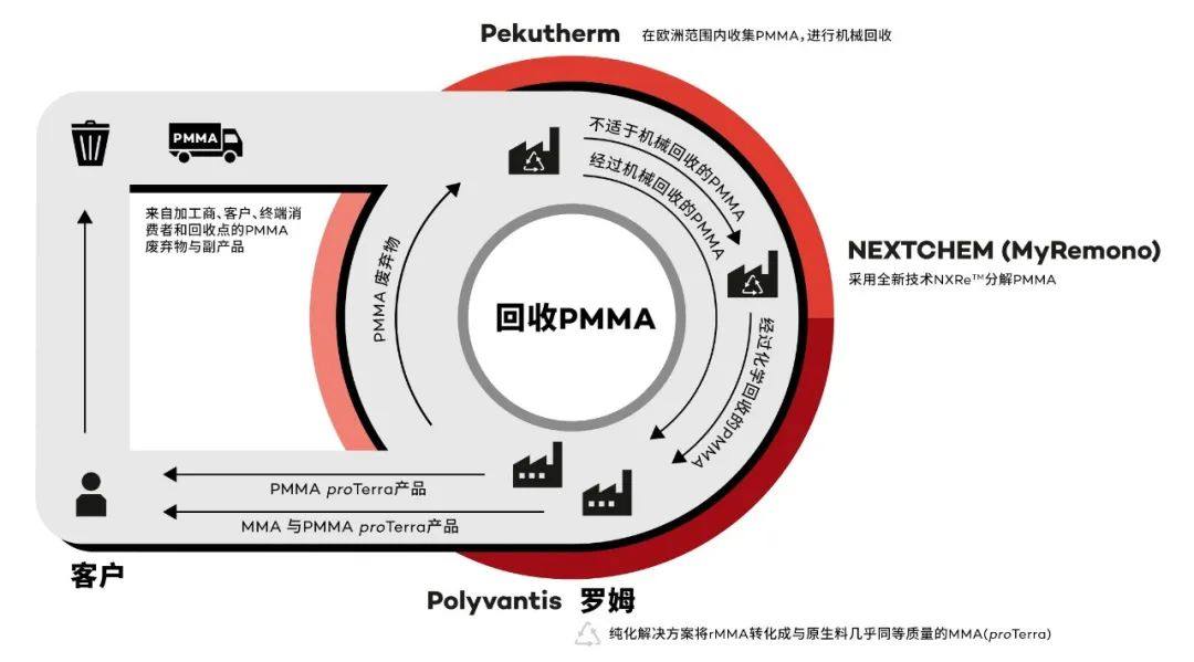 四家企业携手突破PMMA回收瓶颈！欧洲范围内PMMA可持续循环利用联盟成立