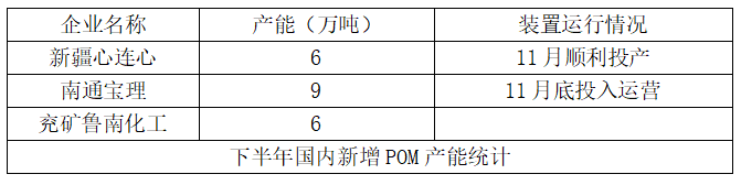 宝理中国（南通）POM工厂投入运营，2024年聚甲醛产能情况