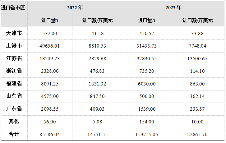 中国己内酰胺市场情况分析，2028年产能将达800万吨