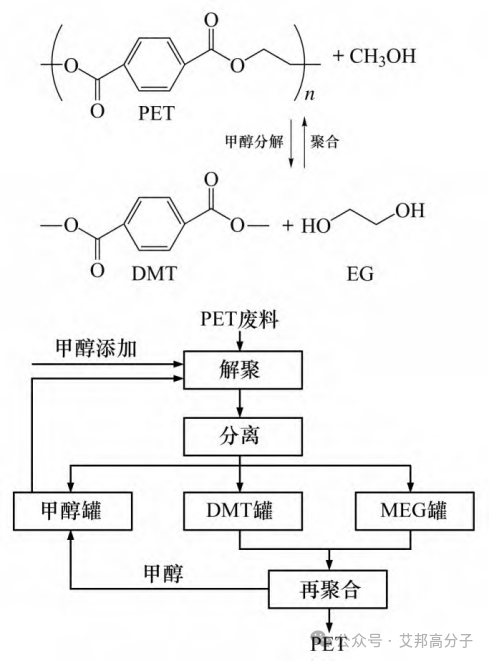 食品接触再生PET监管、回收技术及发展趋势