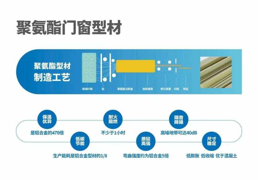 央视报道 | 好房子采用玻纤增强聚氨酯门窗