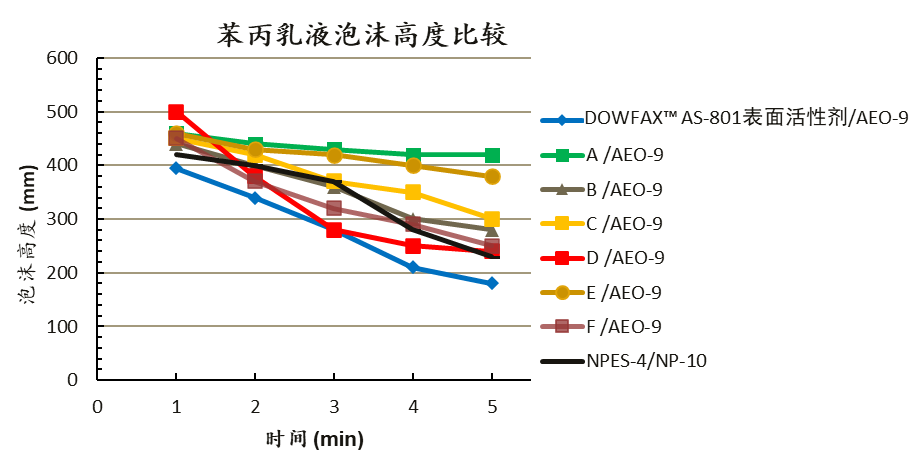 不含APE成分？陶氏公司的创新产品还藏了哪些优势