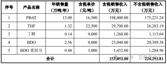 总投资24亿元！华塑股份BDO-12万吨PBAT项目一次性投料成功