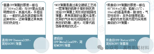 中国流延聚丙烯薄膜（CPP薄膜）行业概述