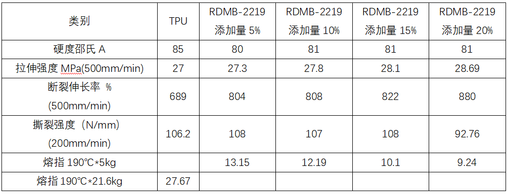 新型亚光雾面剂——昆山融点“耐磨雾面母粒”系列产品