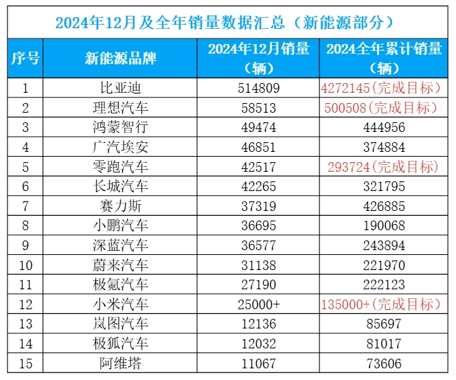 新能源车企“2024成绩单”：比亚迪狂卖427.21万辆