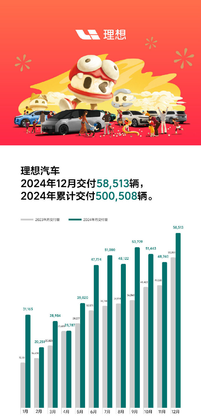 新能源车企“2024成绩单”：比亚迪狂卖427.21万辆