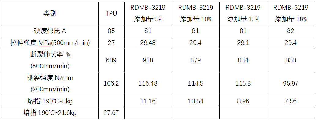 新型亚光雾面剂——昆山融点“耐磨雾面母粒”系列产品