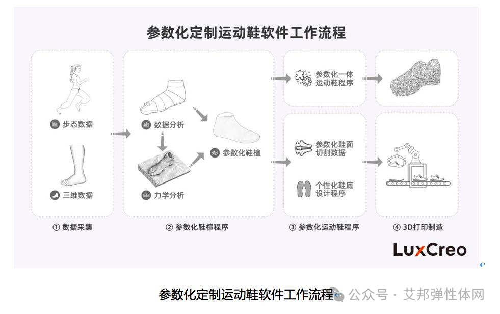 3D打印的7种技术路线及运动鞋应用案例