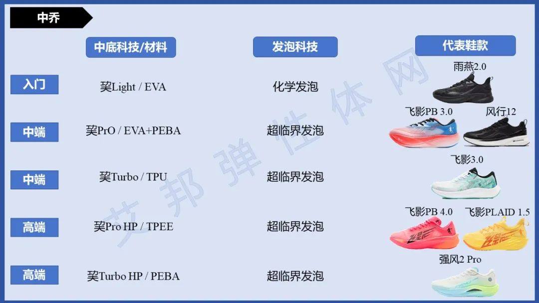 国内外品牌跑鞋中底科技大揭秘