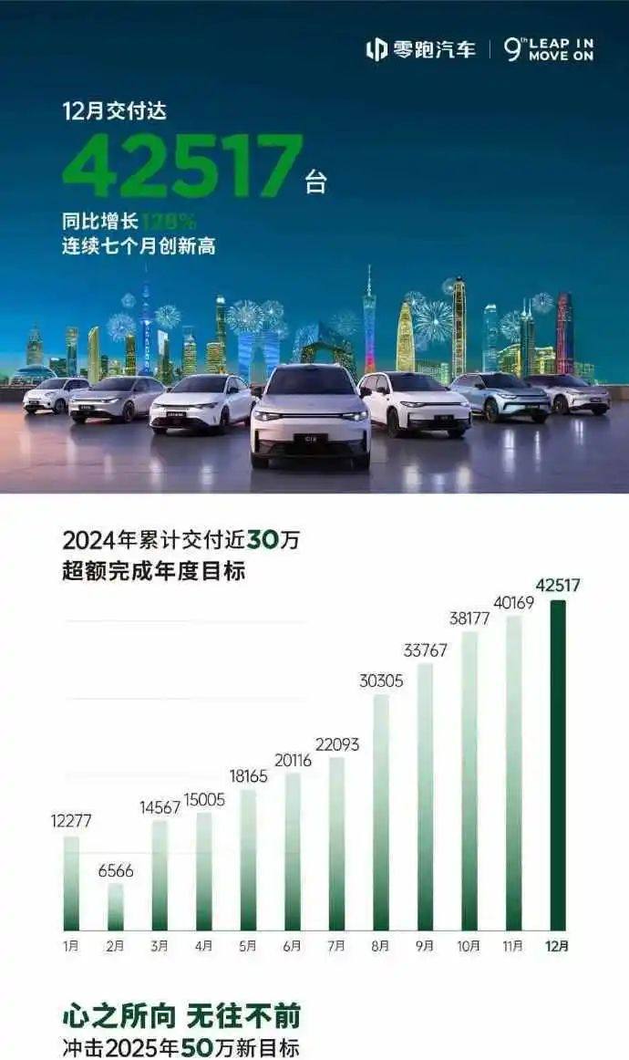 新能源车企“2024成绩单”：比亚迪狂卖427.21万辆