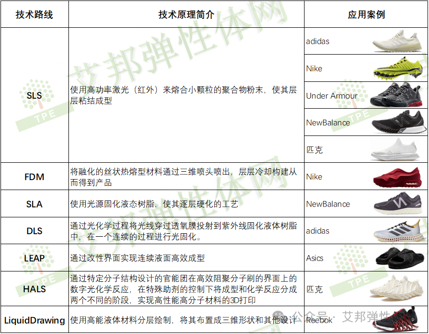 3D打印的7种技术路线及运动鞋应用案例