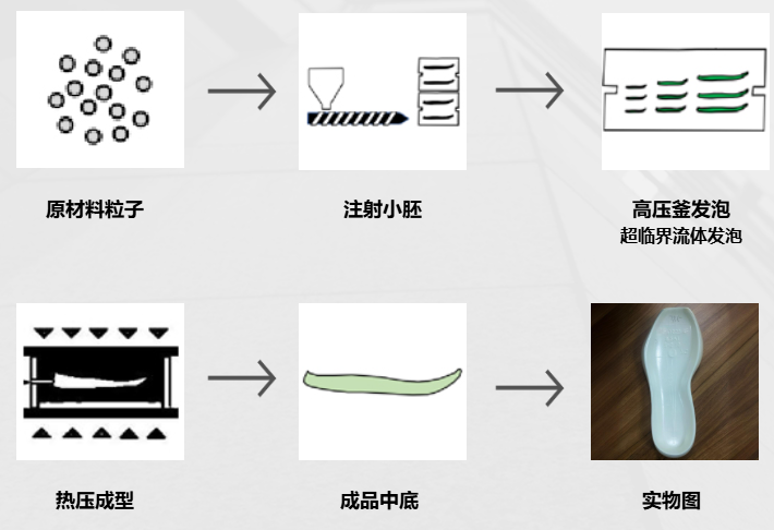 TPU超临界发泡工艺及应用案例