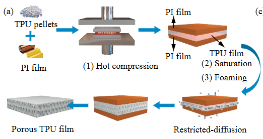TPU超临界发泡工艺及应用案例