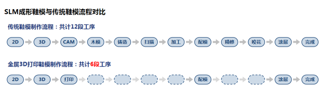 金属3D打印技术在鞋材领域的应用