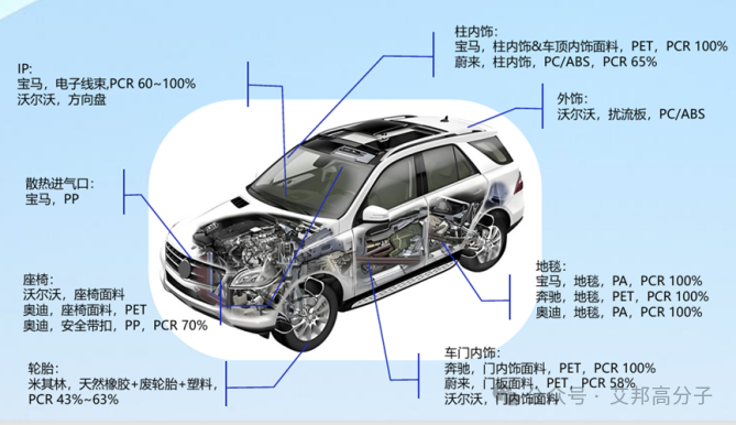 Deepseek: 再生塑料在汽车领域的开发与应用情况（按主机厂及车型梳理）