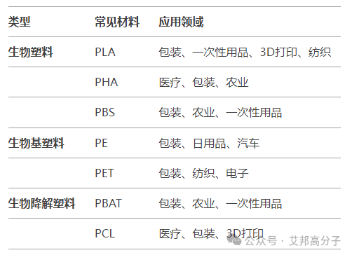 一文带你分清！到底什么是生物塑料、生物基塑料、生物降解塑料...
