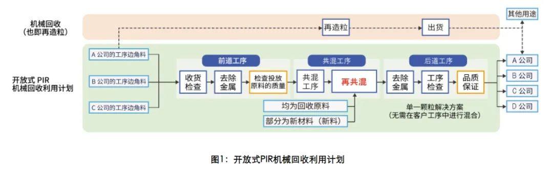 宝理塑料宣布2025年内将推出机械回收PPS，为工程塑料的100%循环利用做出贡献