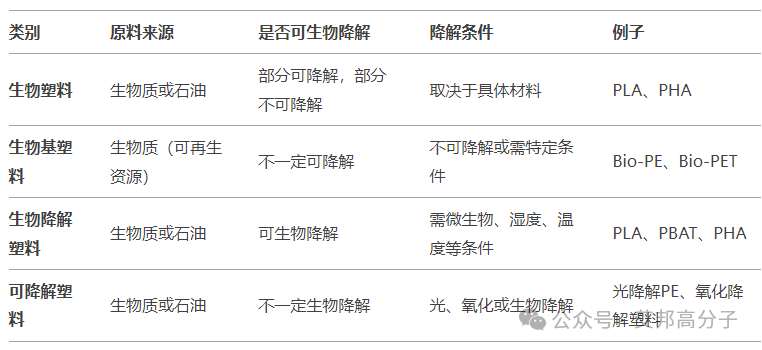 一文带你分清！到底什么是生物塑料、生物基塑料、生物降解塑料...