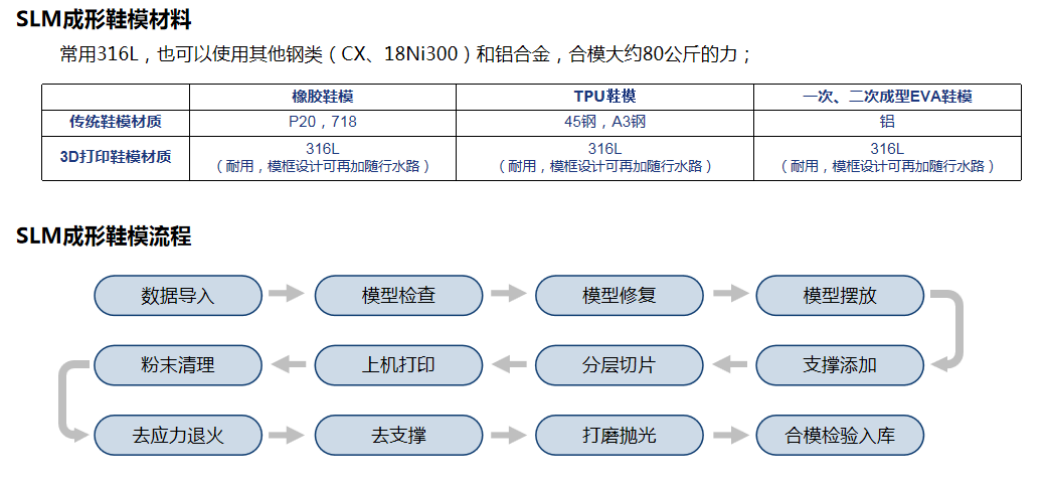 金属3D打印技术在鞋材领域的应用