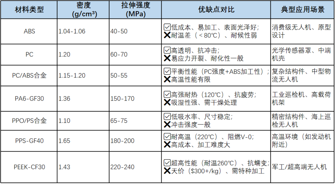 万亿低空经济市场，青睐哪些创新塑料，各有哪些优势？