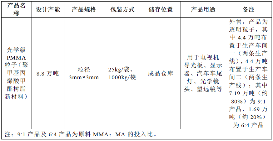 投资4亿元！江西晶塑8.8万吨光学级PMMA环评公示！