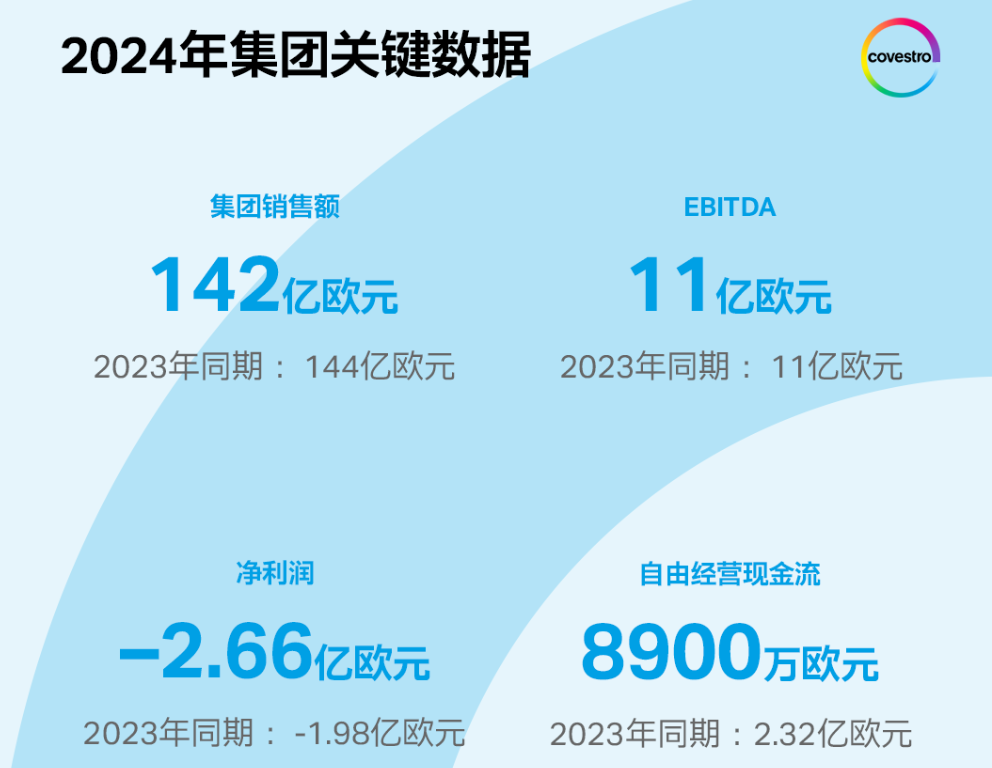 巴斯夫、陶氏、LG化学等20家化工巨头2024业绩汇总