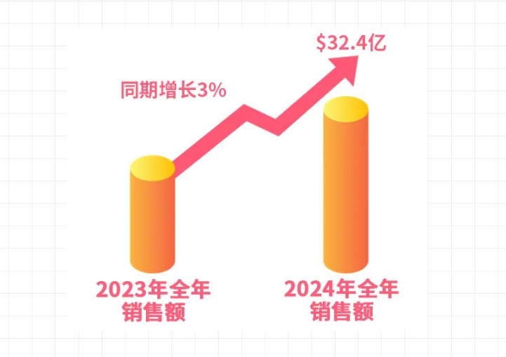 巴斯夫、陶氏、LG化学等20家化工巨头2024业绩汇总