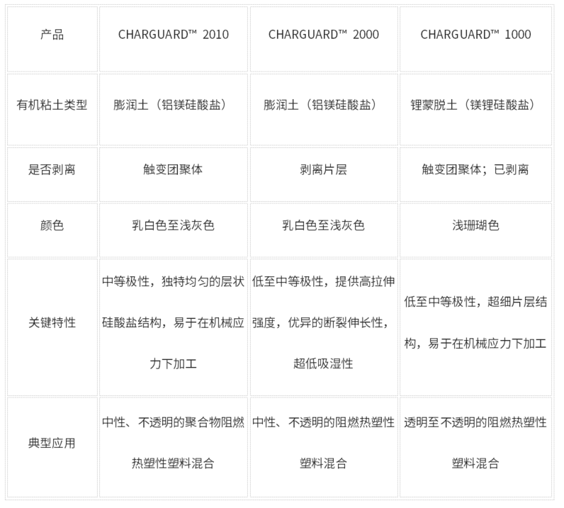 【海名斯】CHARGUARD™系列阻燃协效剂正式在中国及亚太地区发布