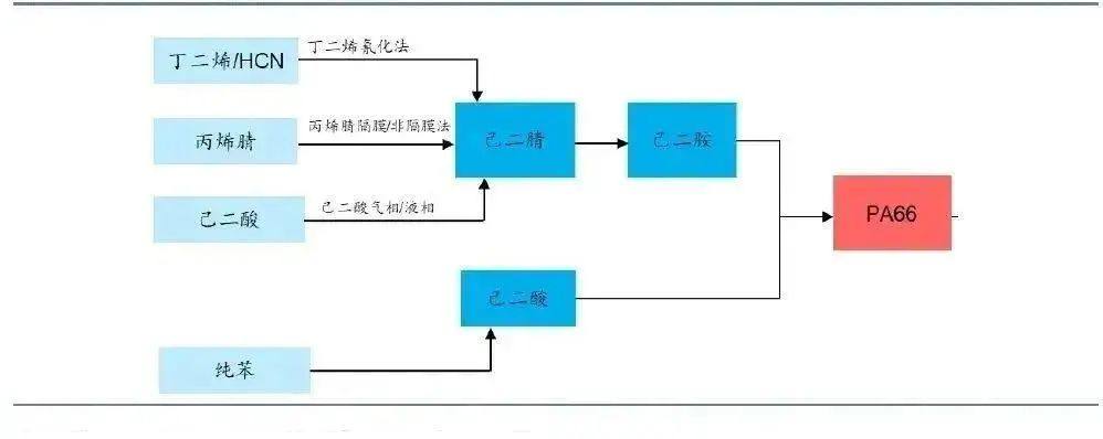 最新!国内外尼龙66产业链(己二腈、己二胺、尼龙66等)重要企业情况一览