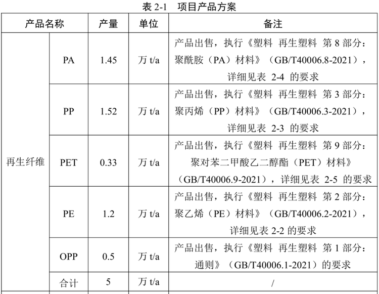 浙江沃丰：投资2000万元，年产5万吨再生纤维和1万吨塑料粒子