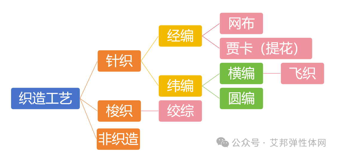 运动鞋鞋面常见的4种织造工艺