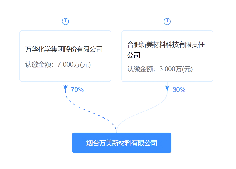万华化学与新美新材合资布局光学膜